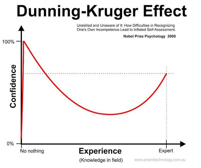 Dunning Kruger Etkisi